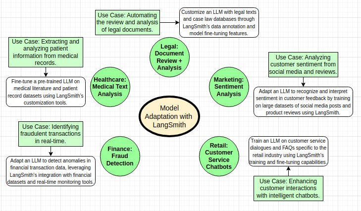 Langsmith For Large Language Model