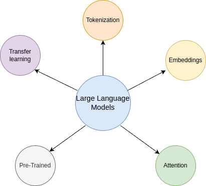 Large Language Models