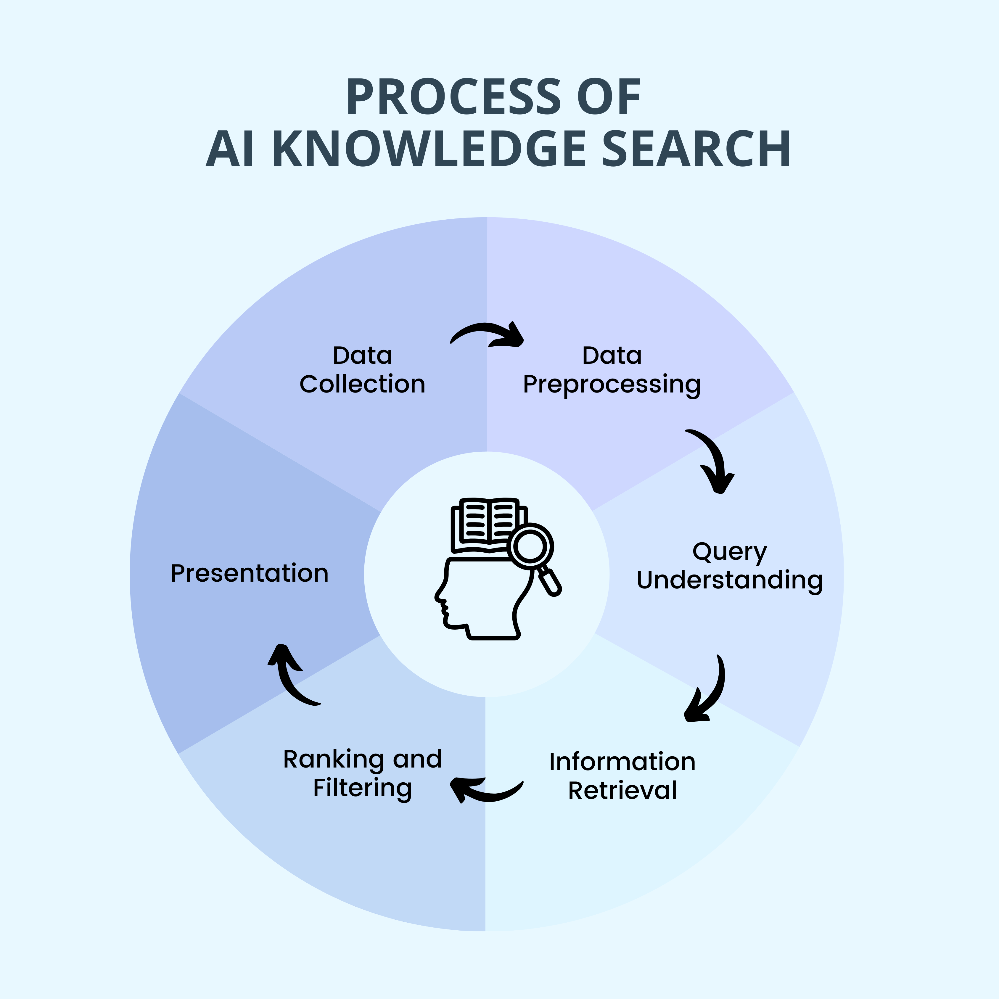 Process of AI Knowledge Search